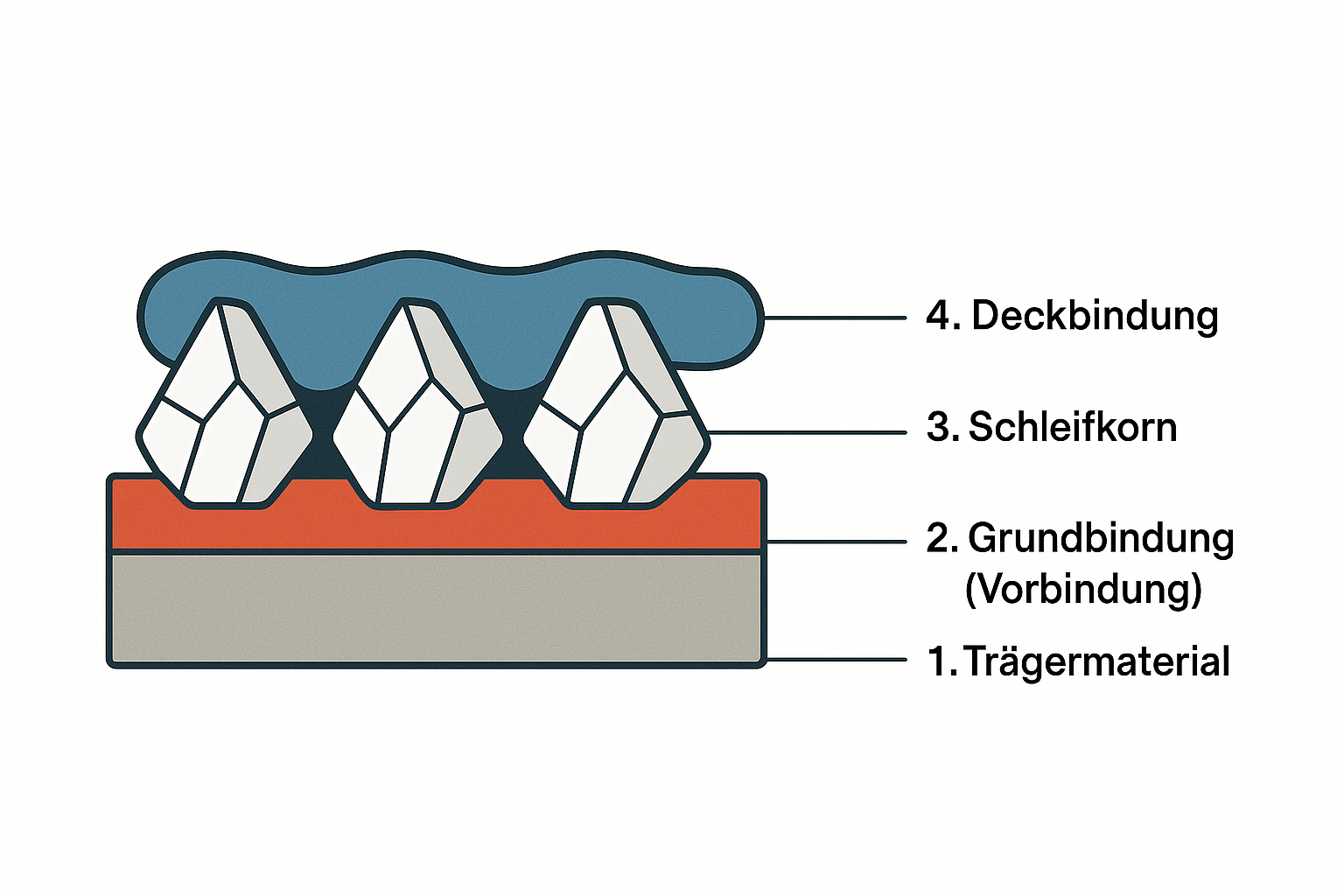 Schleifmittel-aufbau-Zeichnung_Chatgpt Schleifmittel-aufbau-Zeichnung_Chatgpt